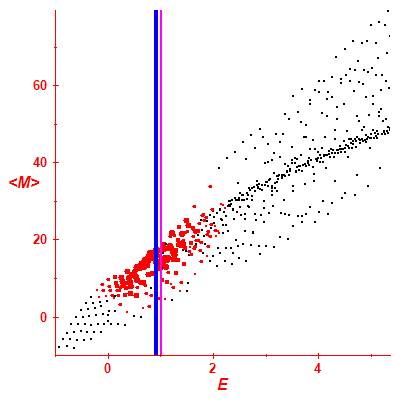 Peres lattice <M>